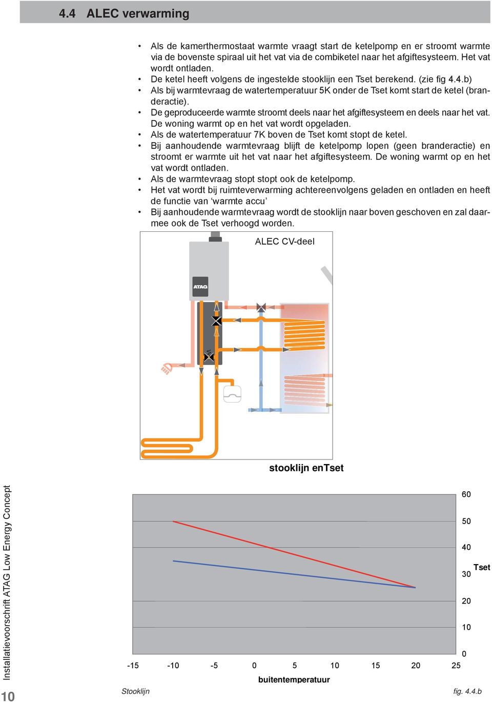 De geproduceerde warmte stroomt deels naar het afgiftesysteem en deels naar het vat. De woning warmt op en het vat wordt opgeladen. Als de watertemperatuur 7K boven de Tset komt stopt de ketel.