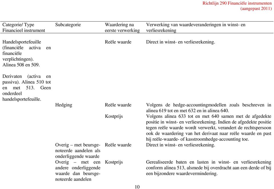 Hedging Reële waarde Volgens de hedge-accountingmodellen zoals beschreven in alinea 619 tot en met 632 en in alinea 640.