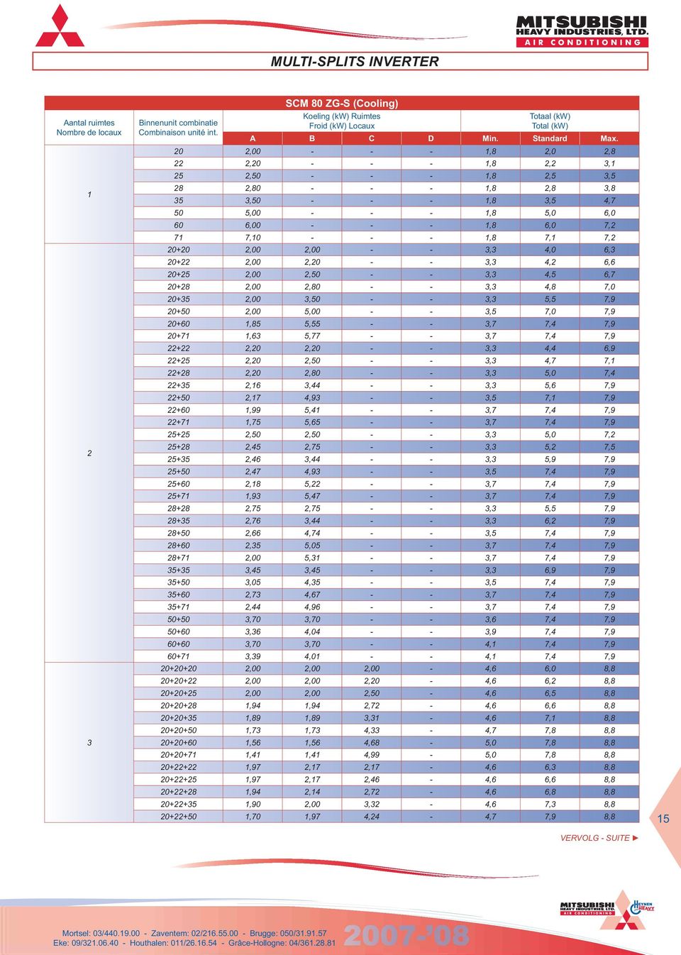 2,20 3,3 4,2 6,6 20+25 2,00 2,50 3,3 4,5 6,7 20+28 2,00 2,80 3,3 4,8 7,0 20+35 2,00 3,50 3,3 5,5 7,9 20+50 2,00 5,00 3,5 7,0 7,9 20+60 1,85 5,55 3,7 7,4 7,9 20+71 1,63 5,77 3,7 7,4 7,9 22+22 2,20