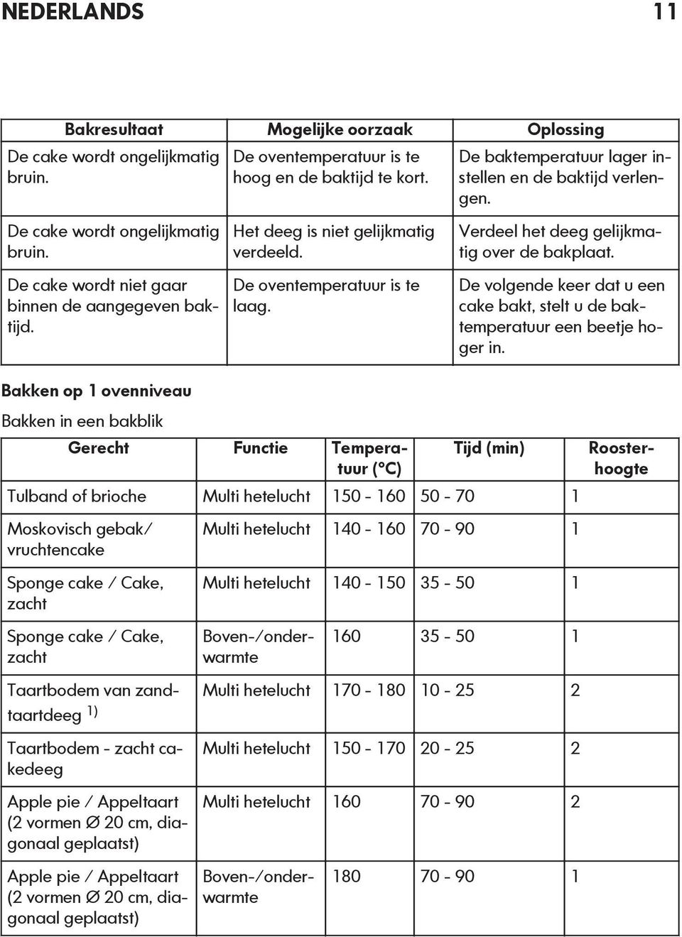 Gerecht Functie Temperatuur ( C) De baktemperatuur lager instellen en de baktijd verlengen. Verdeel het deeg gelijkmatig over de bakplaat.