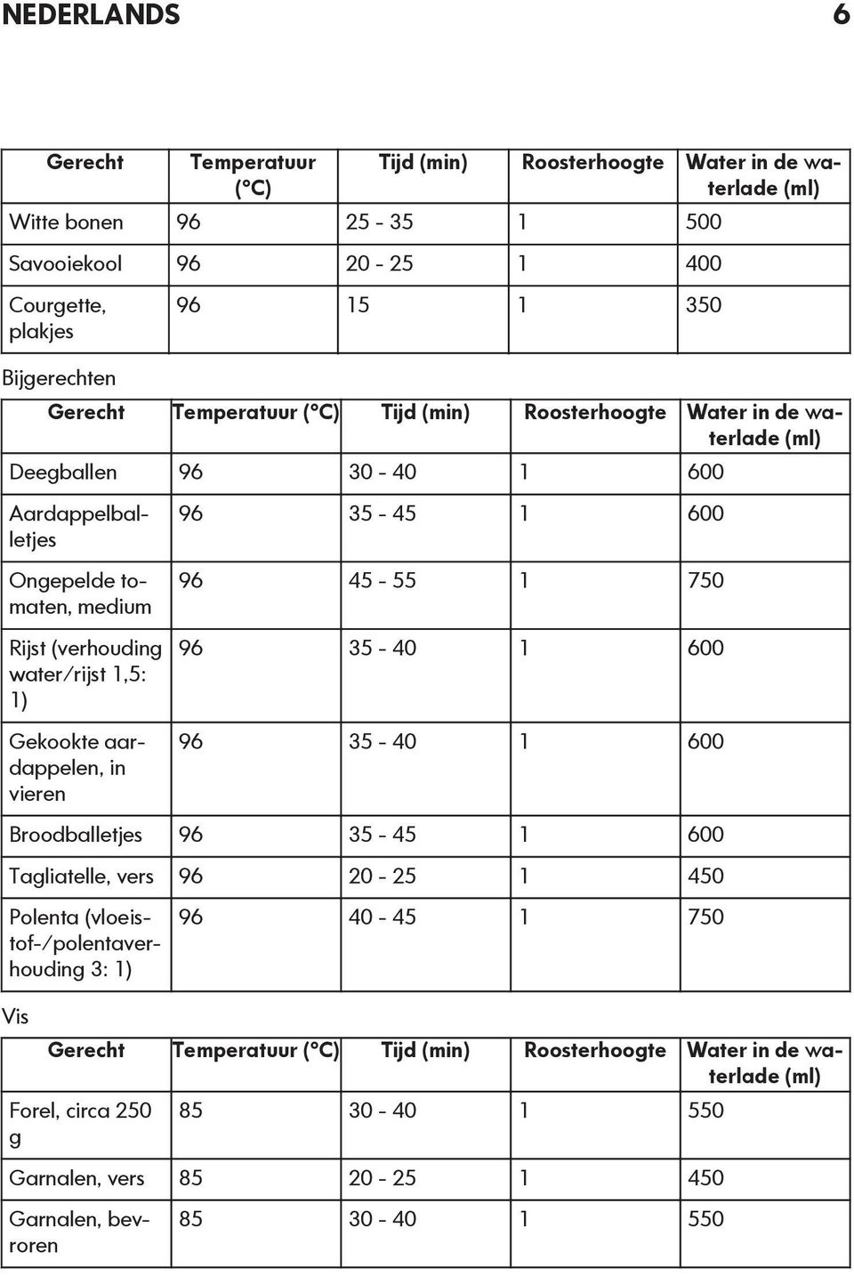 Gekookte aardappelen, in vieren 96 35-45 1 600 96 45-55 1 750 96 35-40 1 600 96 35-40 1 600 Broodballetjes 96 35-45 1 600 Tagliatelle, vers 96 20-25 1 450 Polenta