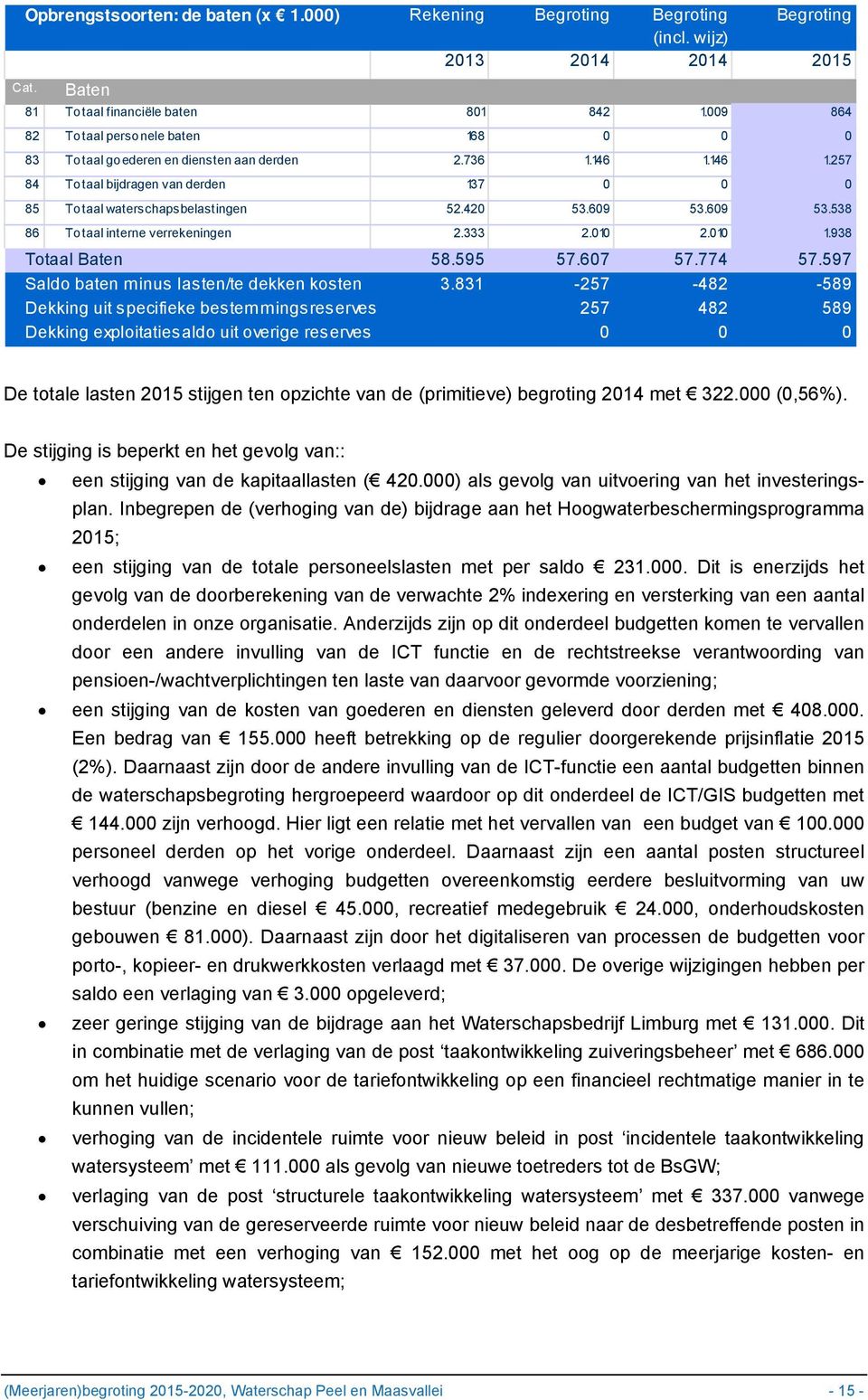 609 53.609 53.538 86 Totaal interne verrekeningen 2.333 2.010 2.010 1.938 Totaal Baten 58.595 57.607 57.774 57.597 Saldo baten minus lasten/te dekken kosten 3.