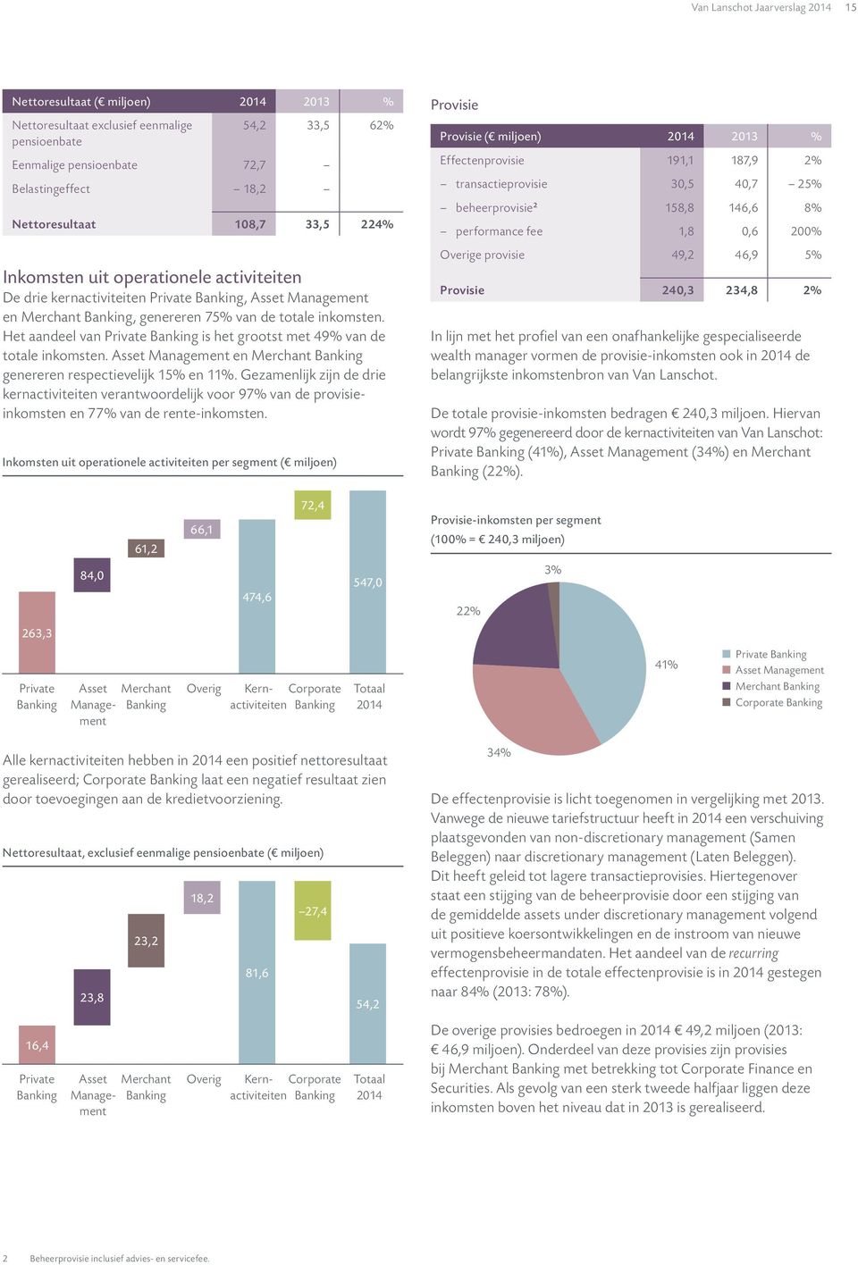 Het aandeel van Private Banking is het grootst met 49% van de totale inkomsten. Asset Management en Merchant Banking genereren respectievelijk 15% en 11%.