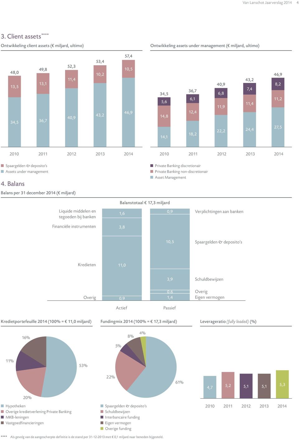 34,5 5,6 14,8 14,1 36,7 6,1 12,4 18,2 40,9 6,8 11,9 22,2 43,2 7,4 11,4 24,4 46,9 8,2 11,2 27,5 2010 2011 2012 2013 2014 2010 2011 2012 2013 2014 Spaargelden & deposito s Assets under management 4.