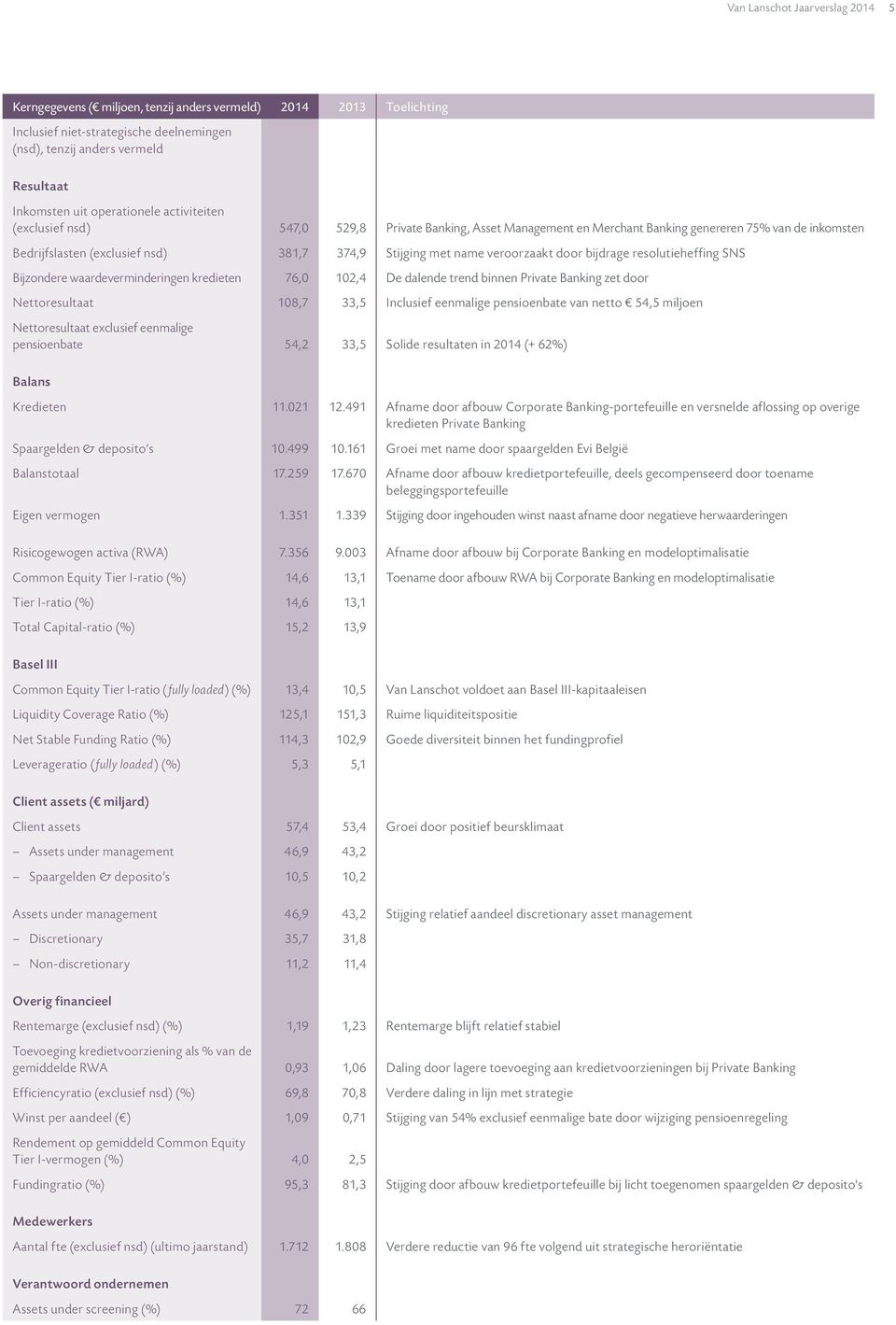 veroorzaakt door bijdrage resolutieheffing SNS Bijzondere waardeverminderingen kredieten 76,0 102,4 De dalende trend binnen Private Banking zet door Nettoresultaat 108,7 33,5 Inclusief eenmalige