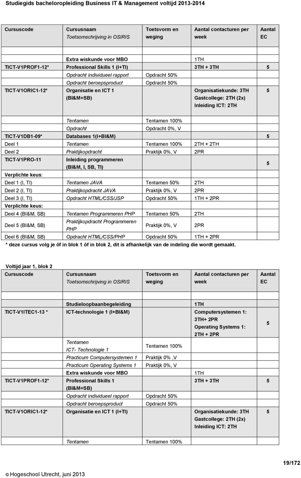 Tentamen Tentamen 100% Opdracht Opdracht 0%, V TICT-V1DB1-09* Databases 1(I+BI&M) 5 Deel 1 Tentamen Tentamen 100% 2TH + 2TH Deel 2 Praktijkopdracht Praktijk 0%, V 2PR TICT-V1PRO-11 Inleiding