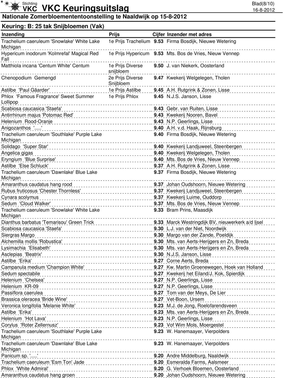 50 J. van Niekerk, Oosterland snijbloem Chenopodium Gemengd 2e Prijs Diverse Snijbloem 9.47 Kwekerij Welgelegen, Tholen Astilbe 'Paul Gäarder' 1e Prijs Astilbe 9.45 A.H.
