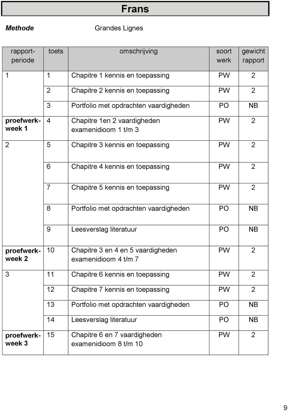 toepassing 8 Portfolio met opdrachten PO NB 9 Leesverslag literatuur PO NB 0 Chapitre en 4 en 5 examenidioom 4 t/m 7 Chapitre 6 kennis en