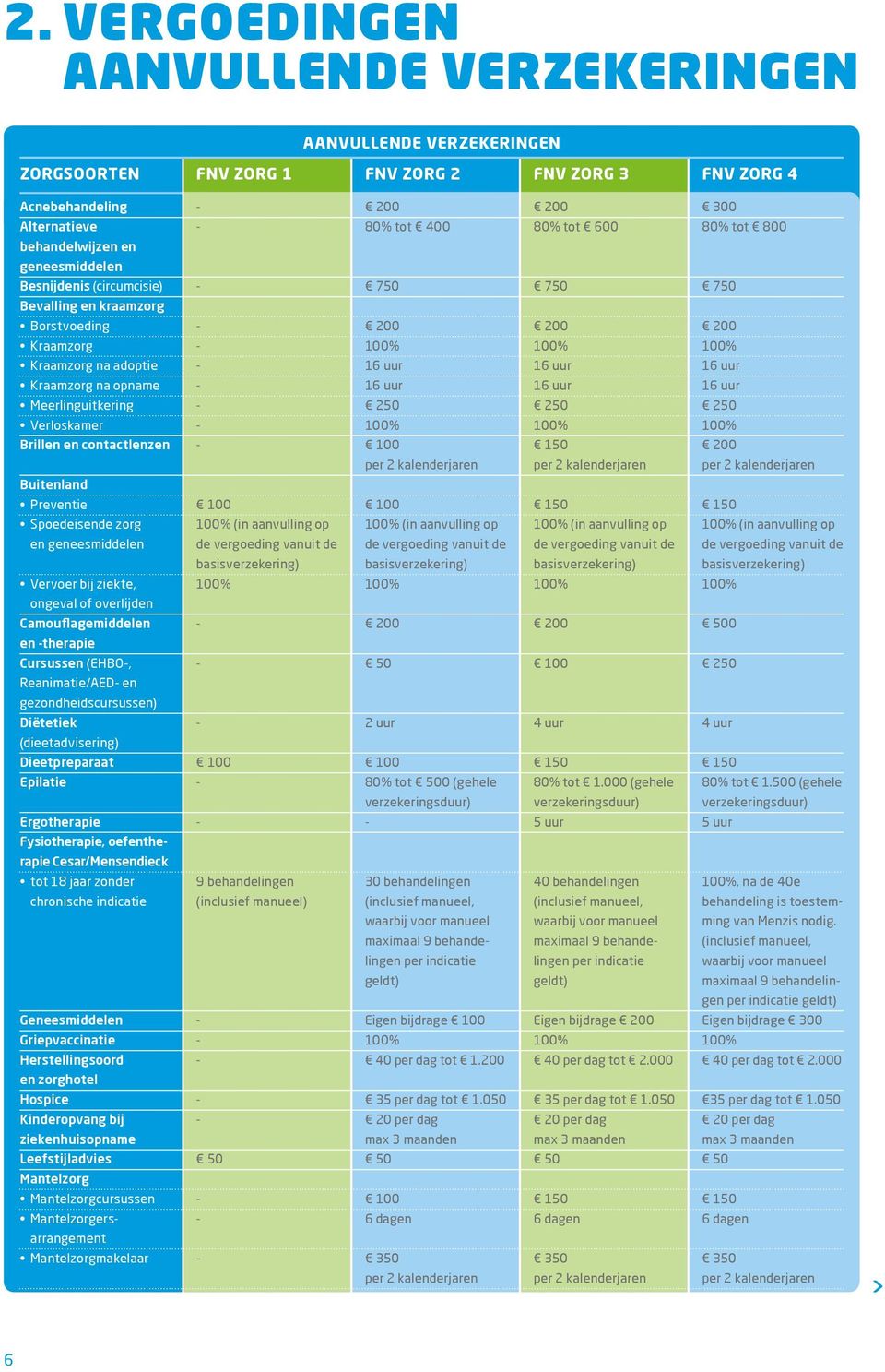 Vervoer bij ziekte, ongeval of overlijden Camouflagemiddelen en therapie Cursussen (EHBO, Reanimatie/AED en gezondheidscursussen) Diëtetiek (dieetadvisering) Dieetpreparaat Epilatie Ergotherapie