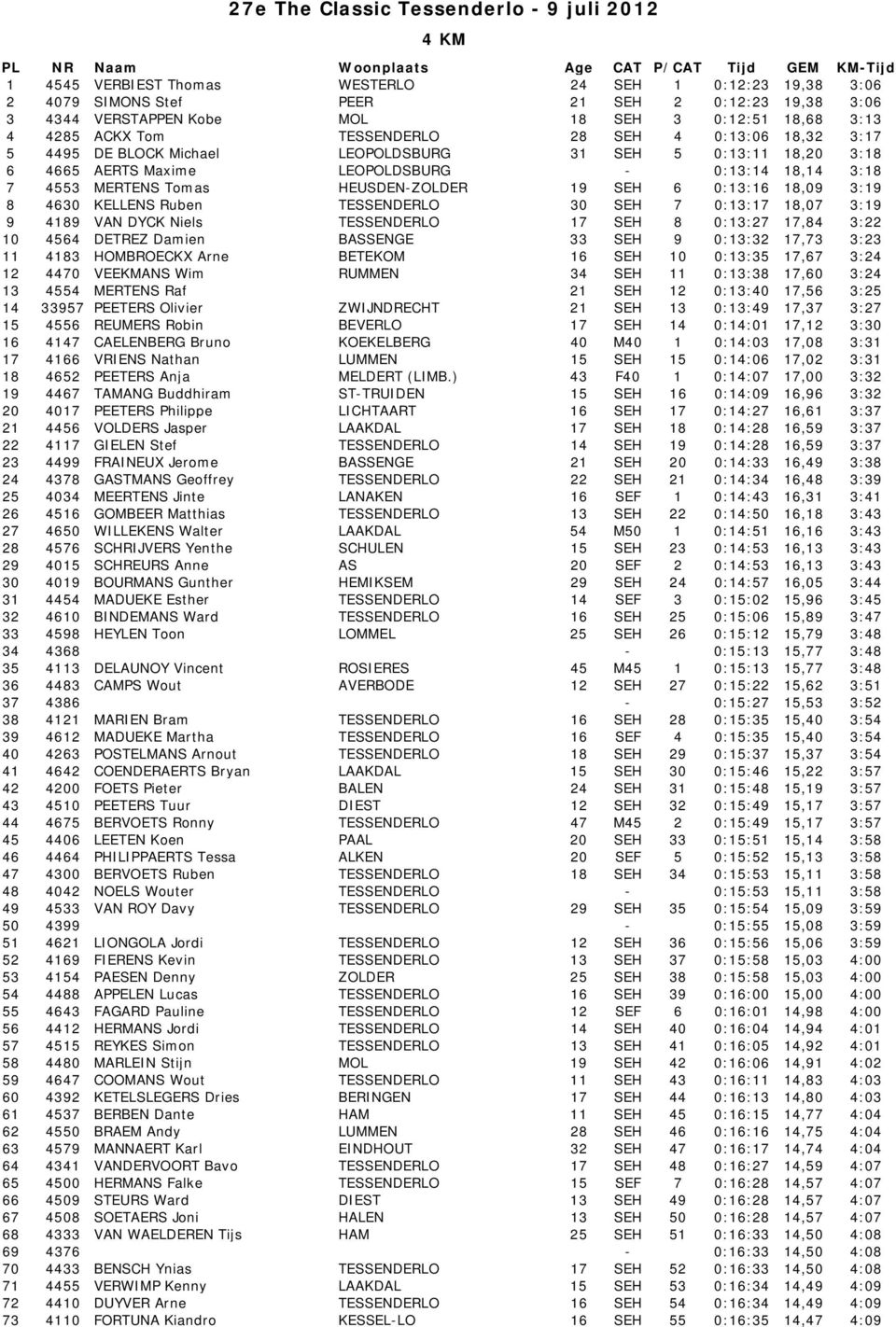 4665 AERTS Maxime LEOPOLDSBURG - 0:13:14 18,14 3:18 7 4553 MERTENS Tomas HEUSDEN-ZOLDER 19 SEH 6 0:13:16 18,09 3:19 8 4630 KELLENS Ruben TESSENDERLO 30 SEH 7 0:13:17 18,07 3:19 9 4189 VAN DYCK Niels