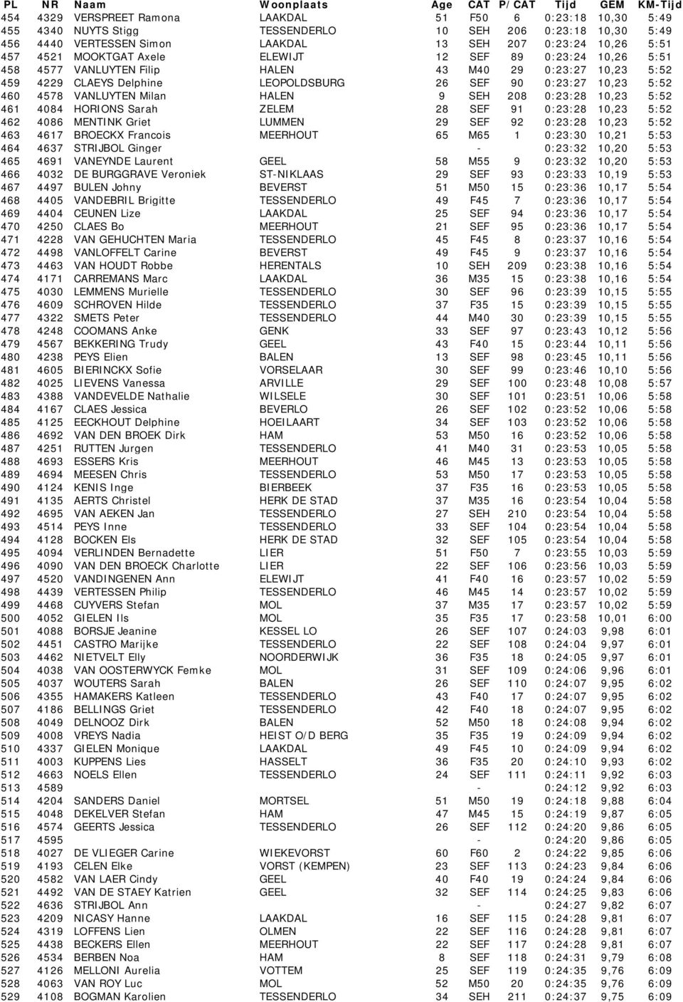 Milan HALEN 9 SEH 208 0:23:28 10,23 5:52 461 4084 HORIONS Sarah ZELEM 28 SEF 91 0:23:28 10,23 5:52 462 4086 MENTINK Griet LUMMEN 29 SEF 92 0:23:28 10,23 5:52 463 4617 BROECKX Francois MEERHOUT 65 M65