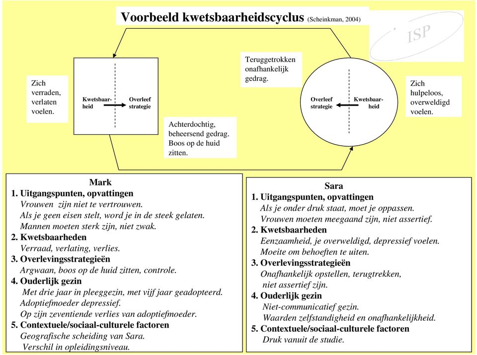 Als je geen eisen stelt, word je in de steek gelaten. Mannen moeten sterk zijn, niet zwak. 2. Kwetsbaarheden Verraad, verlating, verlies. 3.