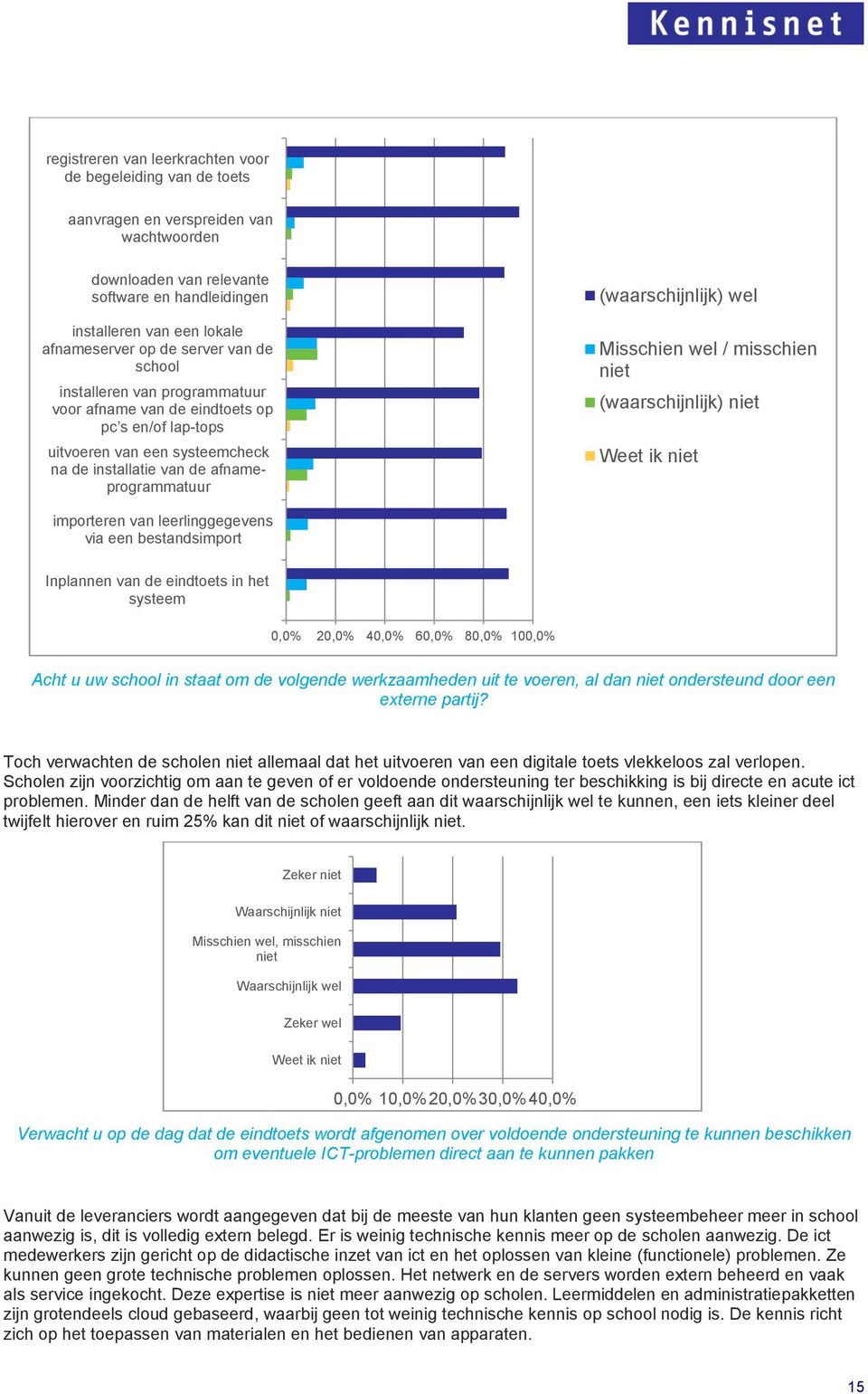 wel Misschien wel / misschien niet (waarschijnlijk) niet Weet ik niet importeren van leerlinggegevens via een bestandsimport Inplannen van de eindtoets in het systeem 0,0% 20,0% 40,0% 60,0% 80,0%