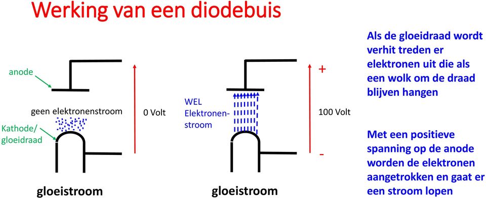 wordt verhit treden er elektronen uit die als een wolk om de draad blijven hangen