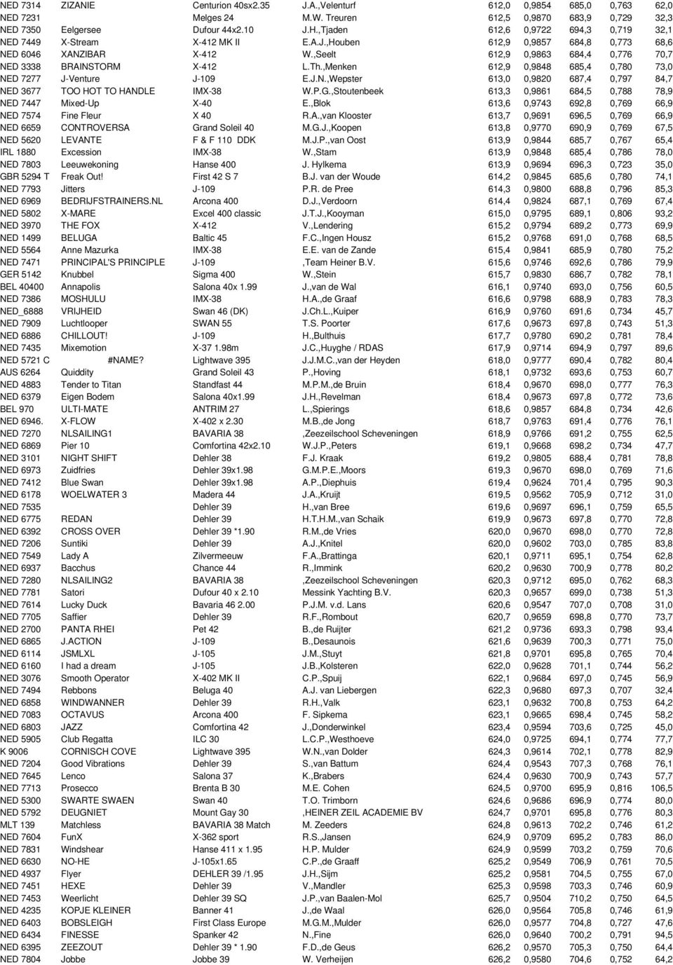 ,Seelt 612,9 0,9863 684,4 0,776 70,7 NED 3338 BRAINSTORM X-412 L.Th.,Menken 612,9 0,9848 685,4 0,780 73,0 NED 7277 J-Venture J-109 E.J.N.,Wepster 613,0 0,9820 687,4 0,797 84,7 NED 3677 TOO HOT TO HANDLE IMX-38 W.