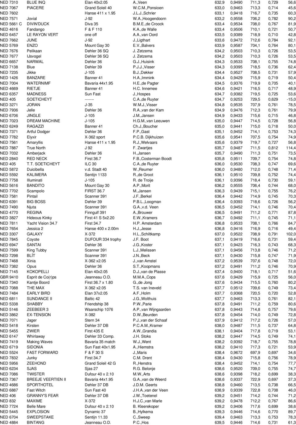 A.,de Walle 633,4 0,9506 710,1 0,721 50,7 NED 6457 LE RAYON VERT one off A.A.,van Oord 633,5 0,9389 718,9 0,710 42,8 NED 7662 JUNE J-92 J.