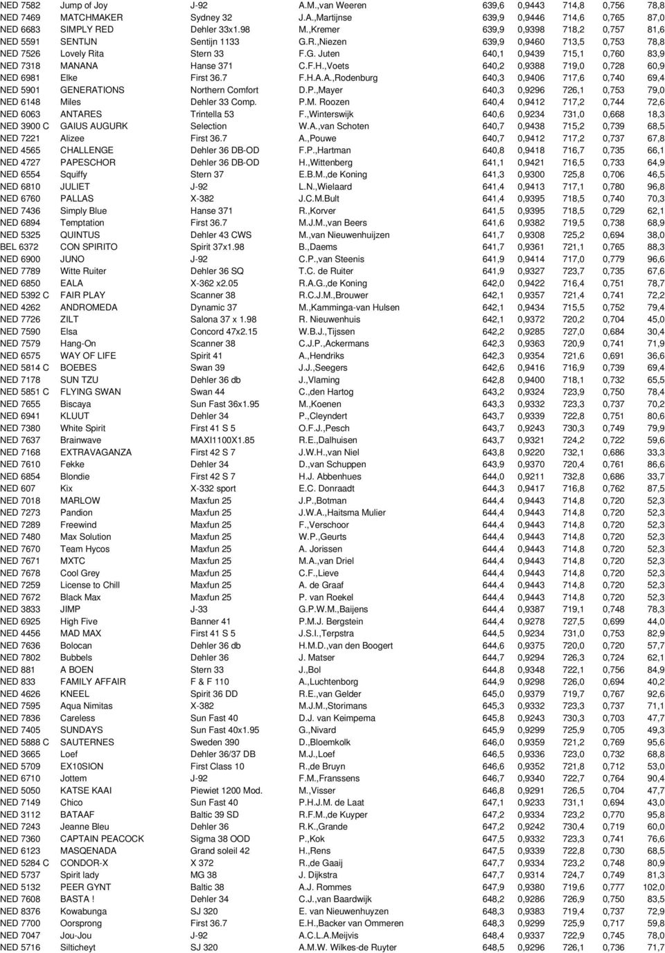 F.H.,Voets 640,2 0,9388 719,0 0,728 60,9 NED 6981 Elke First 36.7 F.H.A.A.,Rodenburg 640,3 0,9406 717,6 0,740 69,4 NED 5901 GENERATIONS Northern Comfort D.P.