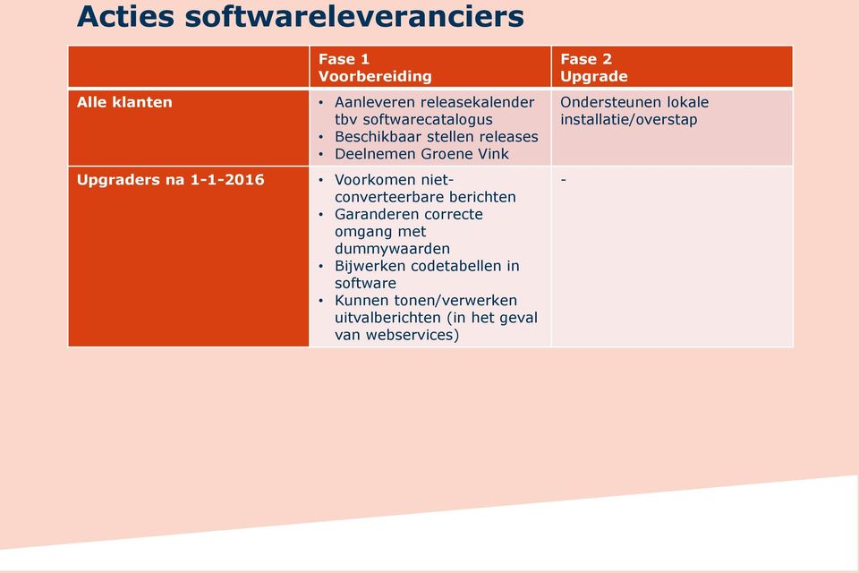 nietconverteerbare berichten Garanderen correcte omgang met dummywaarden Bijwerken codetabellen in software