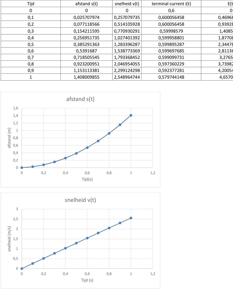 0,599697685,81136 0,7 0,718505545 1,79336845 0,599099731 3,765 0,8 0,9300951,046954055 0,5973609 3,7398 0,9 1,153113381,991498 0,5937781 4,0054 1