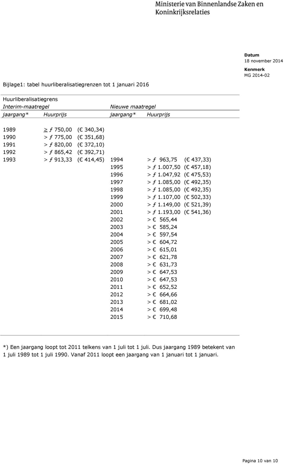 2015 > ƒ 963,75 ( 437,33) > ƒ 1.007,50 ( 457,18) > ƒ 1.047,92 ( 475,53) > ƒ 1.085,00 ( 492,35) > ƒ 1.085,00 ( 492,35) > ƒ 1.107,00 ( 502,33) > ƒ 1.149,00 ( 521,39) > ƒ 1.