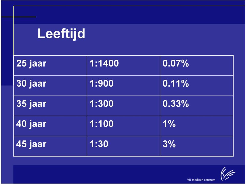 11% 35 jaar 1:300 0.