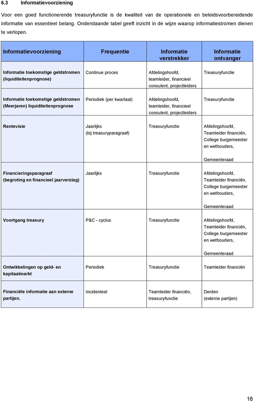 Informatievoorziening Frequentie Informatie verstrekker Informatie ontvanger Informatie toekomstige geldstromen (liquiditeitenprognose) Continue proces Afdelingshoofd, teamleider, financieel