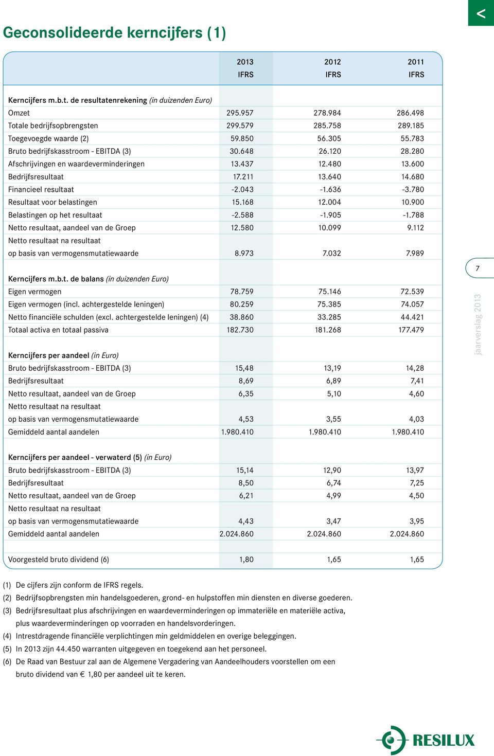 211 13.640 14.680 Financieel resultaat -2.043-1.636-3.780 Resultaat voor belastingen 15.168 12.004 10.900 Belastingen op het resultaat -2.588-1.905-1.788 Netto resultaat, aandeel van de Groep 12.