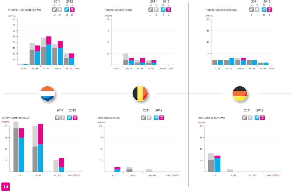 / 65 JAAR 0 / 24 25 / 34 35 / 44 45 / 54 55 / 65 JAAR 2011 2012 2011 2012 2011 2012 ZIEKTEVERZUIM NEDERLAND AANTAL 20 ZIEKTEVERZUIM BELGIË AANTAL 20