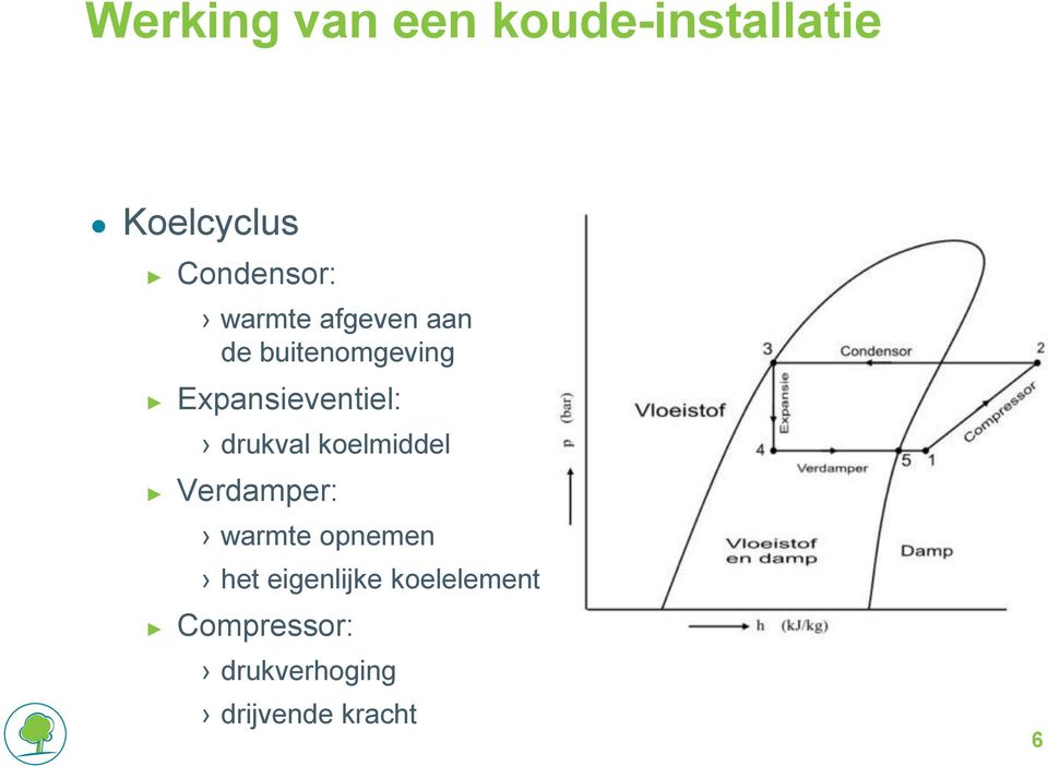 drukval koelmiddel Verdamper: warmte opnemen het