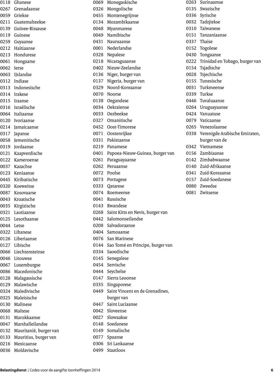 Kazachse 0123 Keniaanse 0445 Kiribatische 0320 Koeweitse 0087 Kosovaarse 0043 Kroatische 0035 Kirgizische 0321 Laotiaanse 0125 Lesothaanse 0044 Letse 0322 Libanese 0126 Liberiaanse 0127 Libische 0066