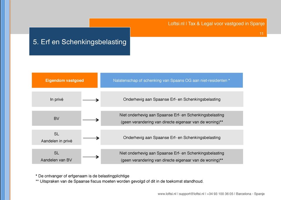 Onderhevig aan Spaanse Erf- en Schenkingsbelasting SL Aandelen van BV Niet onderhevig aan Spaanse Erf- en Schenkingsbelasting (geen verandering van directe