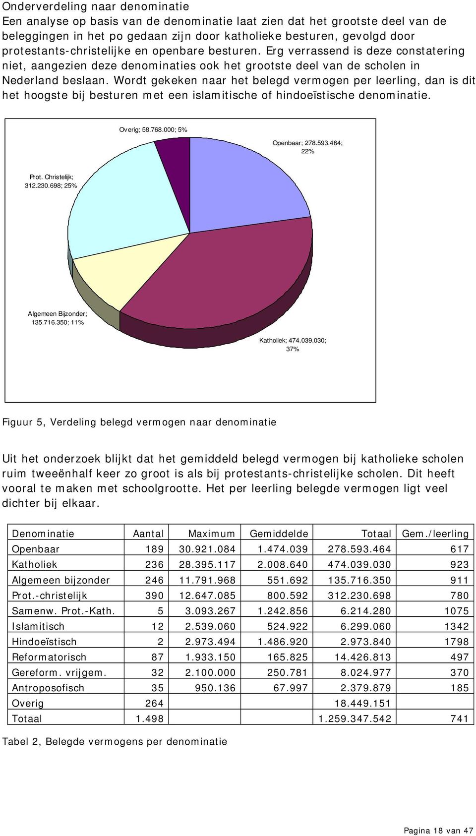 Wordt gekeken naar het belegd vermogen per leerling, dan is dit het hoogste bij besturen met een islamitische of hindoeïstische denominatie. Overig; 58.768.000; 5% Openbaar; 278.593.464; 22% Prot.