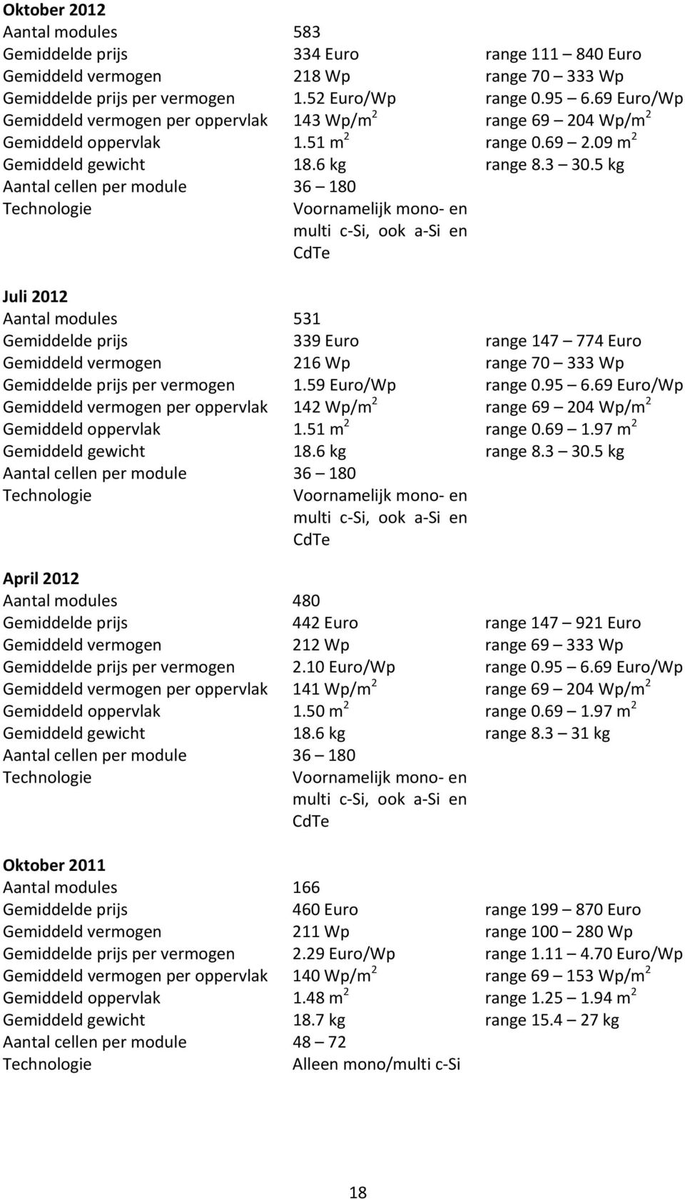 5 kg Aantal cellen per module 36 180 Technologie Voornamelijk mono en multi c Si, ook a Si en CdTe Juli 2012 Aantal modules 531 Gemiddelde prijs 339 Euro range 147 774 Euro Gemiddeld vermogen 216 Wp