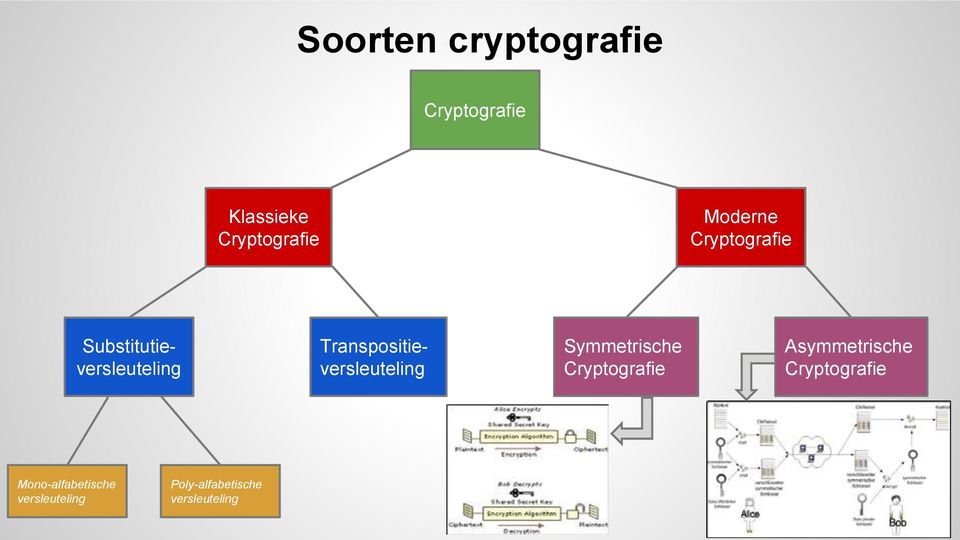 Substitutieversleuteling Symmetrische Cryptografie