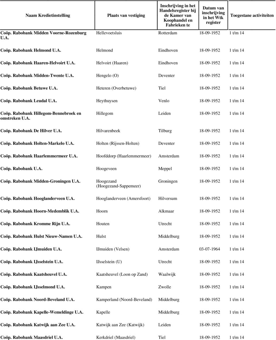 Rabobank Leudal U.A. Heythuysen Venlo 18-09-1952 1 t/m 14 Coöp. Rabobank Hillegom-Bennebroek en omstreken U.A. Hillegom Leiden 18-09-1952 1 t/m 14 Coöp. Rabobank De Hilver U.A. Hilvarenbeek Tilburg 18-09-1952 1 t/m 14 Coöp.