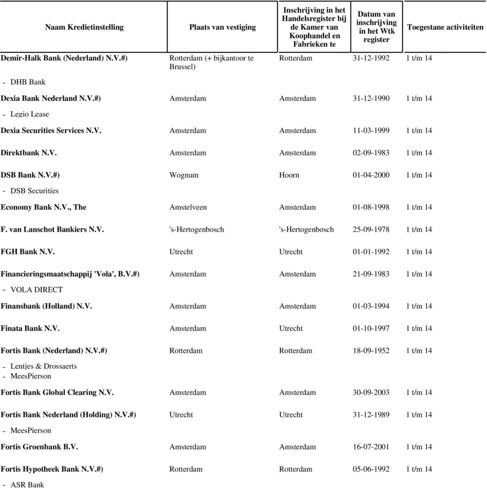 van Lanschot Bankiers N.V. 's-hertogenbosch 's-hertogenbosch 25-09-1978 1 t/m 14 FGH Bank N.V. Utrecht Utrecht 01-01-1992 1 t/m 14 Financieringsmaatschappij 'Vola', B.V.#) Amsterdam Amsterdam 21-09-1983 1 t/m 14 - VOLA DIRECT Finansbank (Holland) N.