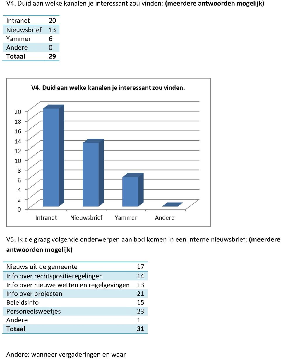 Ik zie graag volgende onderwerpen aan bod komen in een interne nieuwsbrief: (meerdere antwoorden mogelijk) Nieuws uit