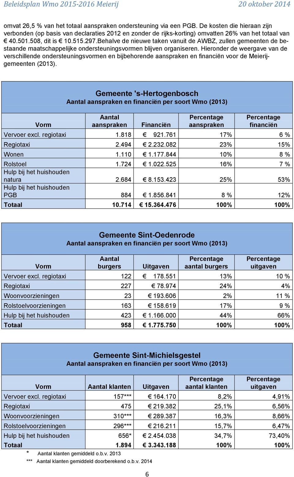 Hieronder de weergave van de verschillende ondersteuningsvormen en bijbehorende aanspraken en financiën voor de Meierijgemeenten (2013).