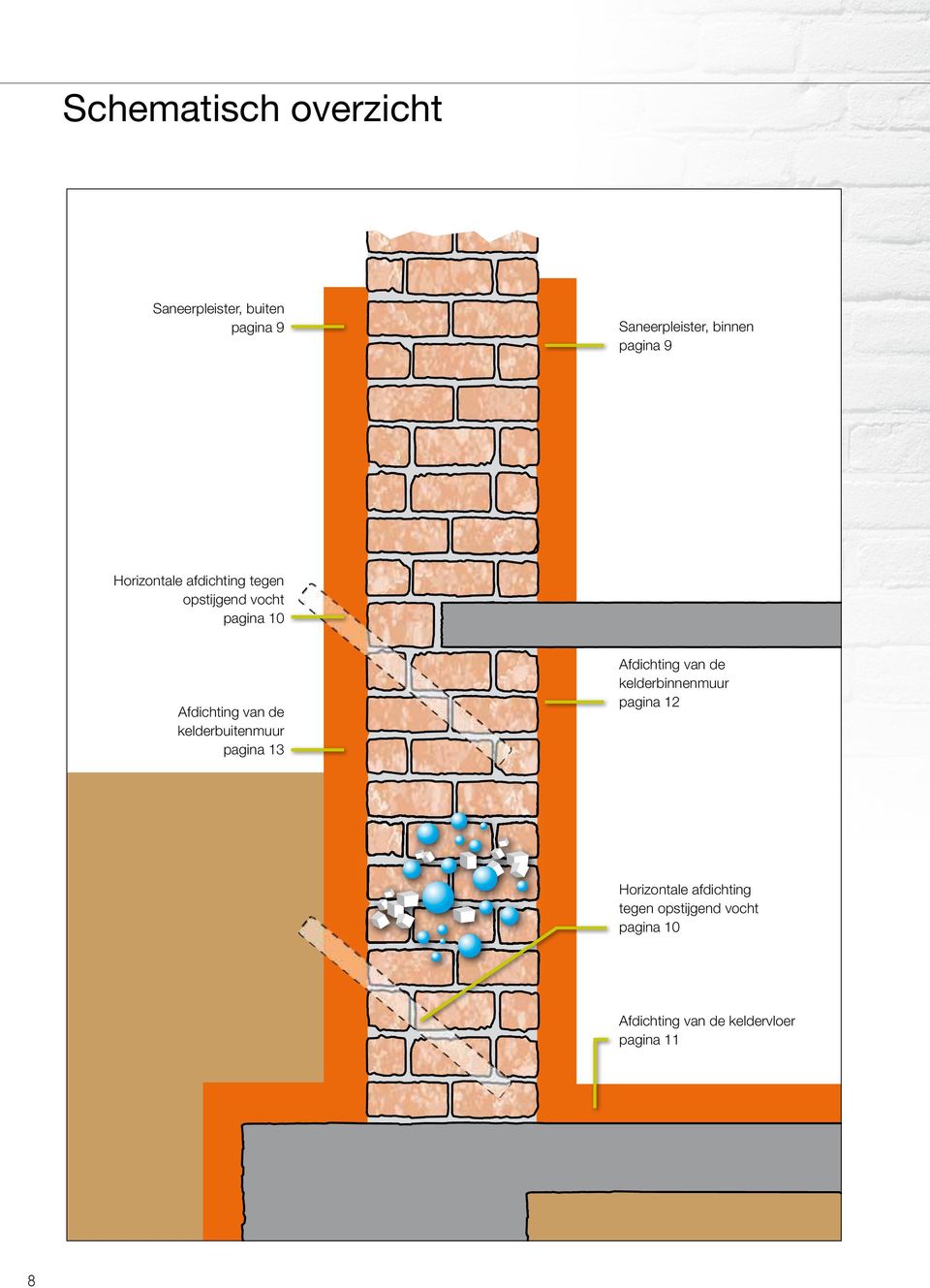 kelderbuitenmuur pagina 13 Afdichting van de kelderbinnenmuur pagina 12