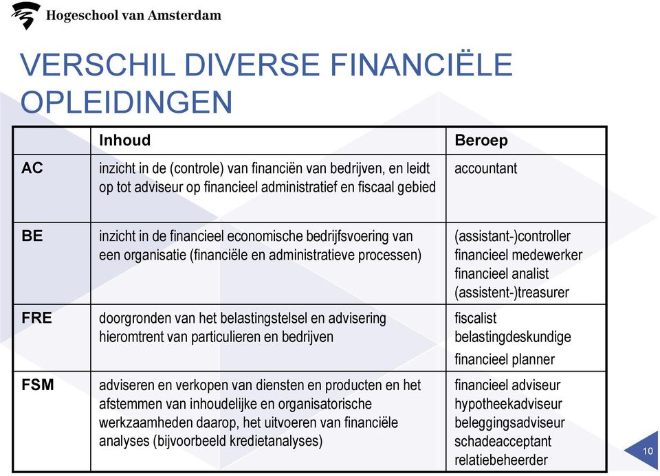 (assistent-)treasurer FRE doorgronden van het belastingstelsel en advisering hieromtrent van particulieren en bedrijven fiscalist belastingdeskundige financieel planner FSM adviseren en verkopen van