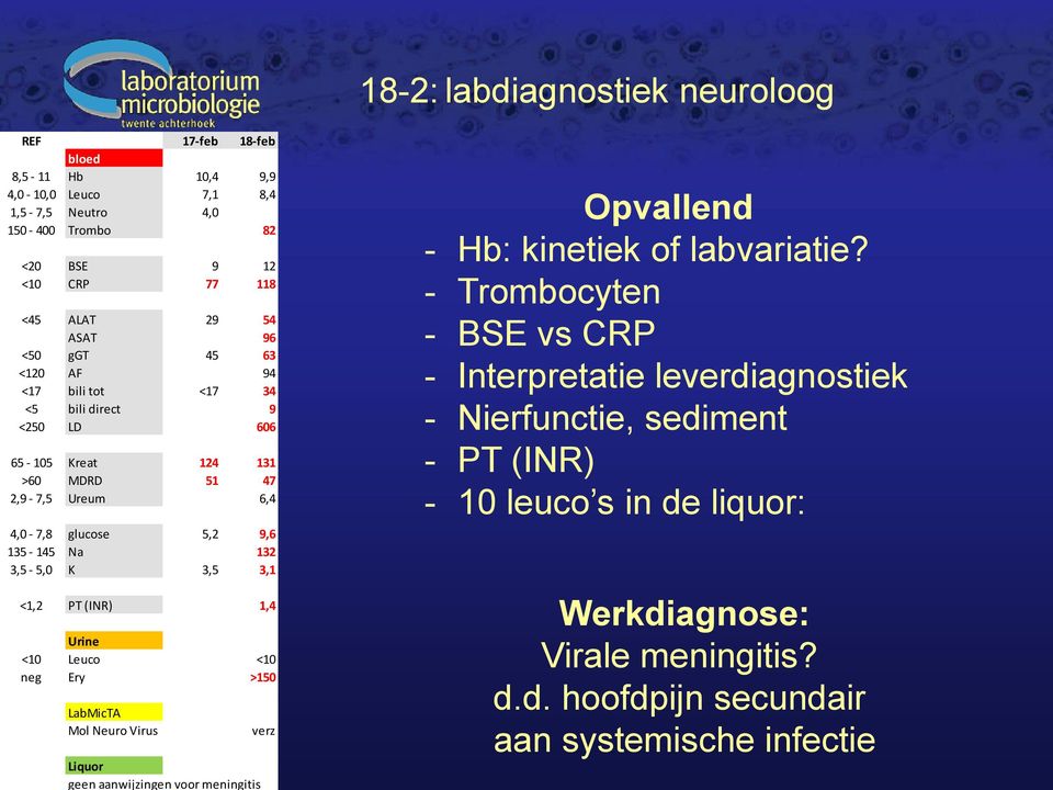 <1,2 PT (INR) 1,4 Urine <10 Leuco <10 neg Ery >150 LabMicTA Mol Neuro Virus Liquor geen aanwijzingen voor meningitis verz Opvallend - Hb: kinetiek of labvariatie?
