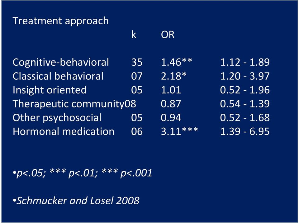 96 Therapeutic community08 0.87 0.54-1.39 Other psychosocial 05 0.94 0.52-1.