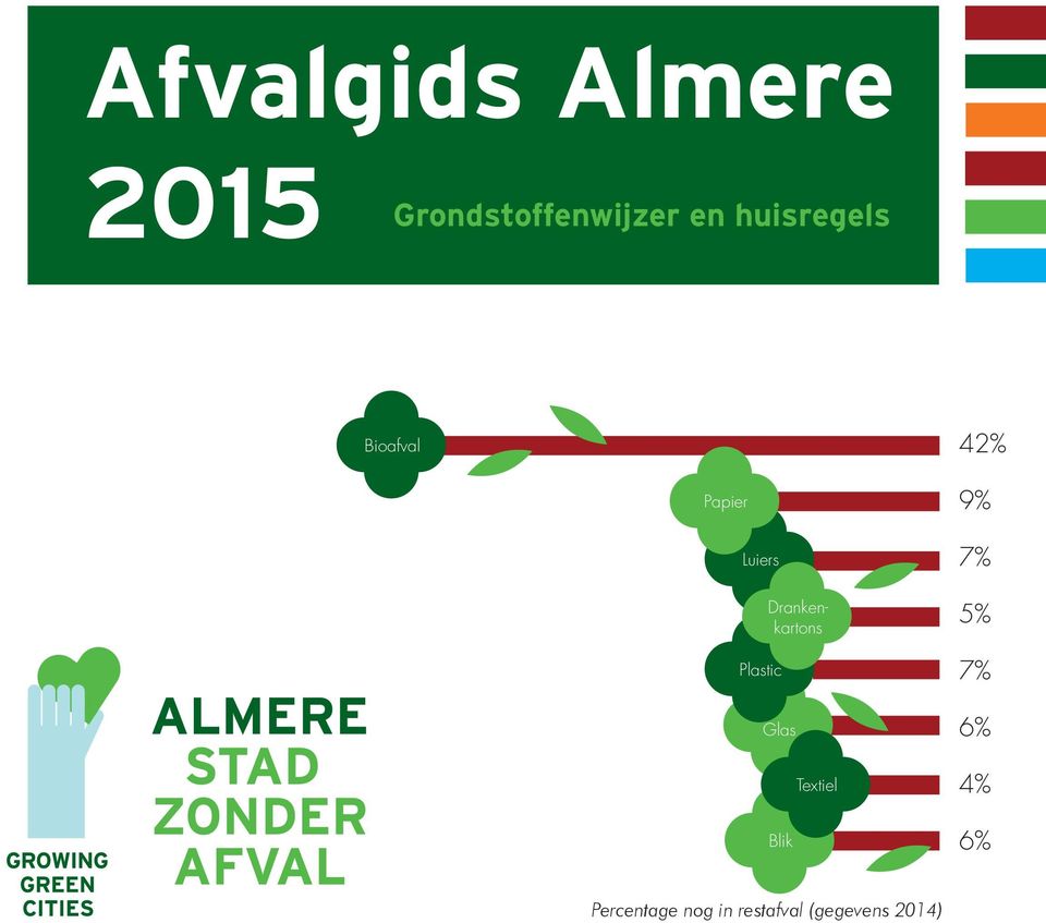 Drankenkartons Glas Vet Blik Textiel 9% 7% 5% 7%