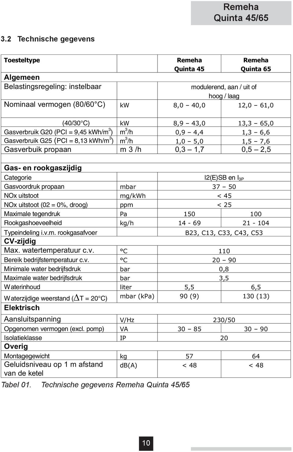 (40/30 C) kw 8,9 43,0 13,3 65,0 Gasverbruik G20 (PCI = 9,45 kwh/m 3 ) m 3 /h 0,9 4,4 1,3 6,6 Gasverbruik G25 (PCI = 8,13 kwh/m 3 ) m 3 /h 1,0 5,0 1,5 7,6 Gasverbuik propaan m 3 /h 0,3 1,7 0,5 2,5