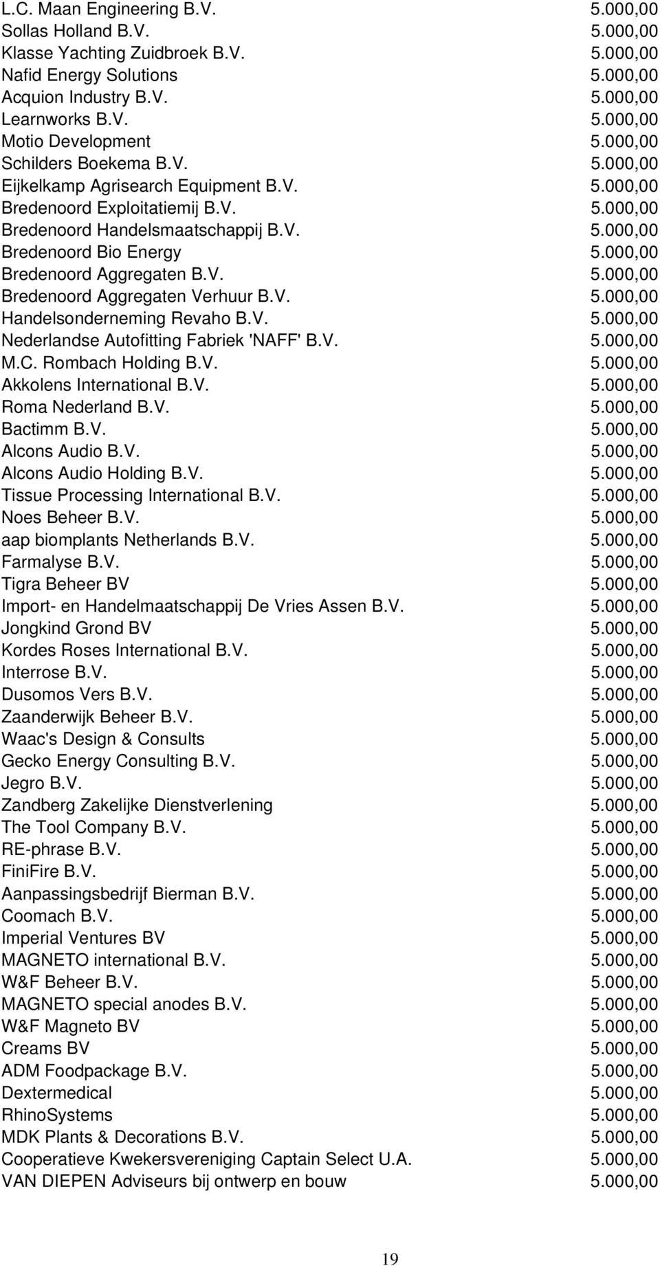 000,00 Bredenoord Aggregaten B.V. 5.000,00 Bredenoord Aggregaten Verhuur B.V. 5.000,00 Handelsonderneming Revaho B.V. 5.000,00 Nederlandse Autofitting Fabriek 'NAFF' B.V. 5.000,00 M.C.