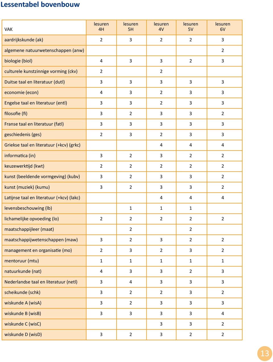 geschiedenis (ges) 2 3 2 3 3 Griekse taal en literatuur (+kcv) (grkc) 4 4 4 informatica (in) 3 2 3 2 2 keuzewerktijd (kwt) 2 2 2 2 2 kunst (beeldende vormgeving) (kubv) 3 2 3 3 2 kunst (muziek)