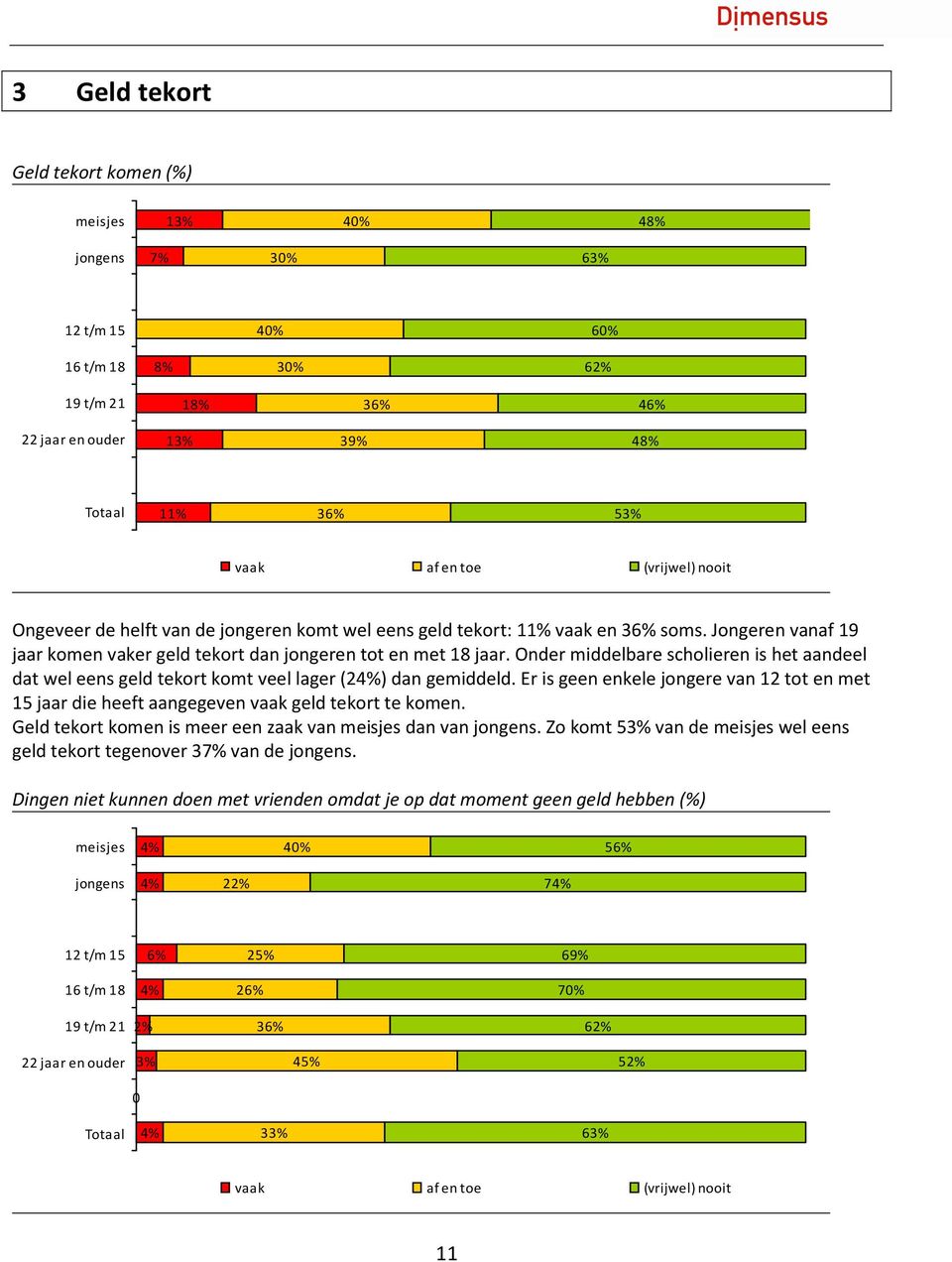 Onder middelbare scholieren is het aandeel dat wel eens geld tekort komt veel lager (24%) dan gemiddeld.