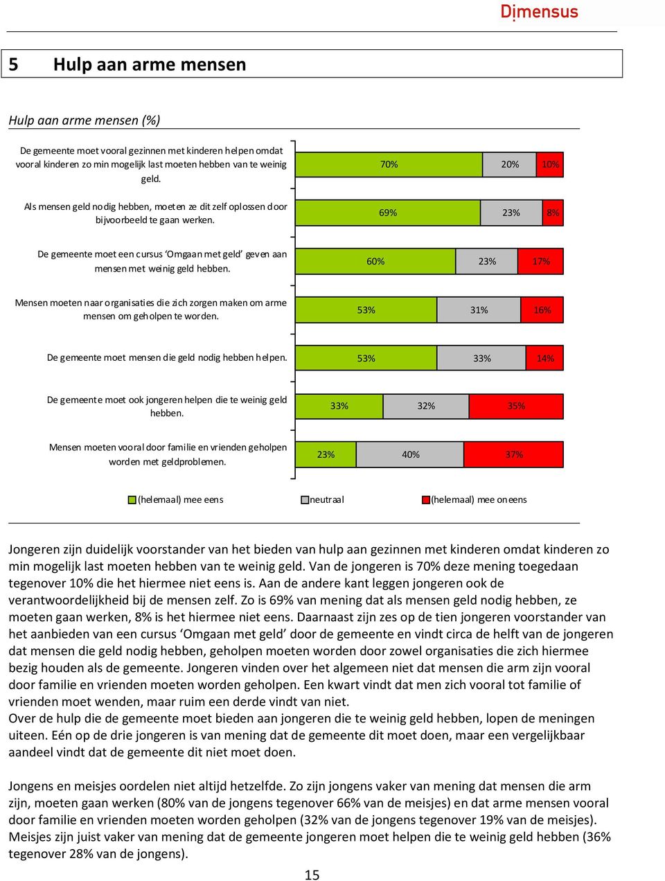 60% 23% 17% Mensen moeten naar organisaties die zich zorgen maken om arme mensen om geholpen te worden. 53% 31% 16% De gemeente moet mensen die geld nodig hebben helpen.