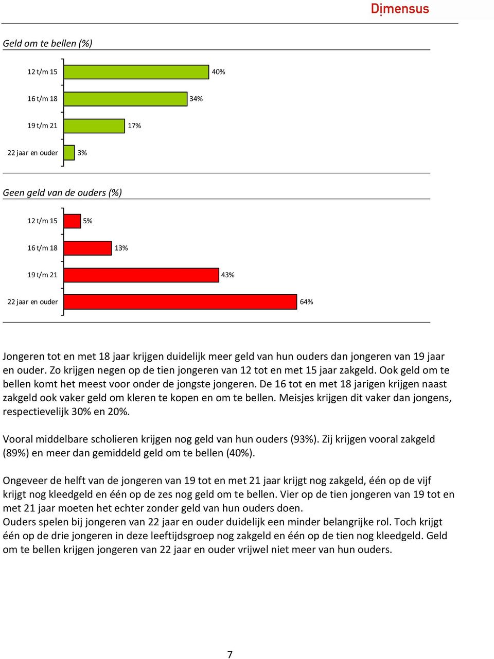 Ook geld om te bellen komt het meest voor onder de jongste jongeren. De 16 tot en met 18 jarigen krijgen naast zakgeld ook vaker geld om kleren te kopen en om te bellen.