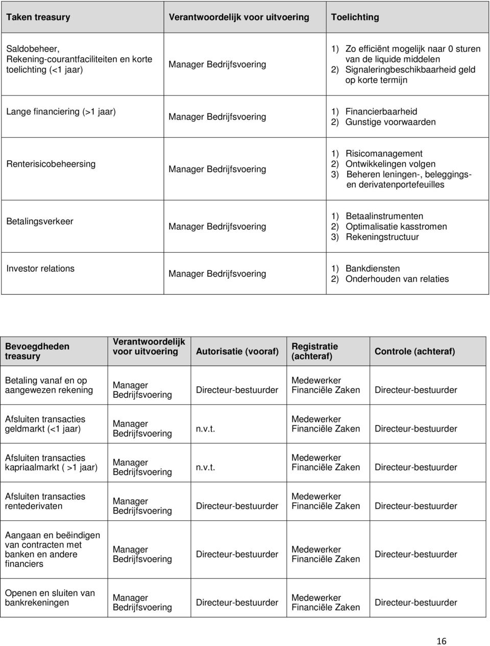 Bedrijfsvoering 1) Risicomanagement 2) Ontwikkelingen volgen 3) Beheren leningen-, beleggingsen derivatenportefeuilles Betalingsverkeer Manager Bedrijfsvoering 1) Betaalinstrumenten 2) Optimalisatie